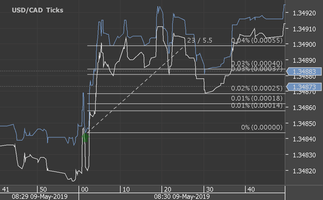 Analysis On Forex Fx News Trading Usdcad On Canada Trade Balance And - 